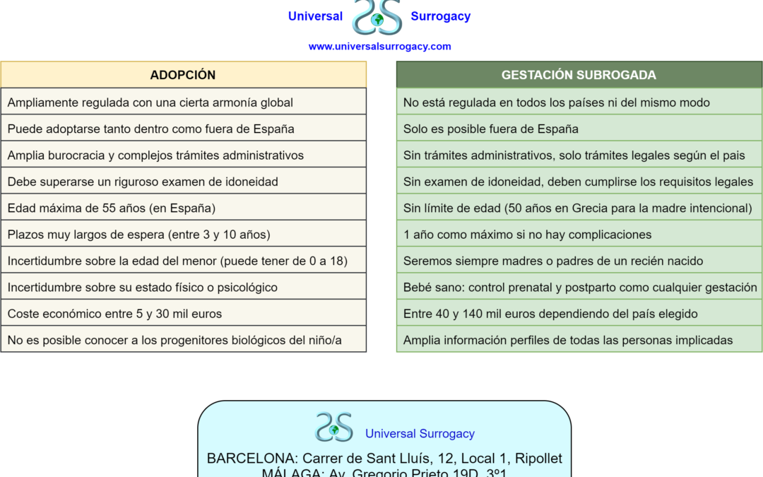 ¿Adopción o gestación subrogada?